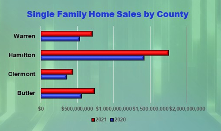 Bar chart of July 2021 Home Sales in Cincinnati