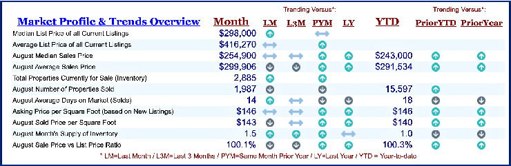 Chart of home sale prices in Cincinnati Ohio for August 2021