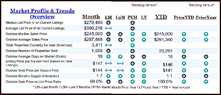 Chart of Single Family Home Sales in Greater Cincinnati for October 2021