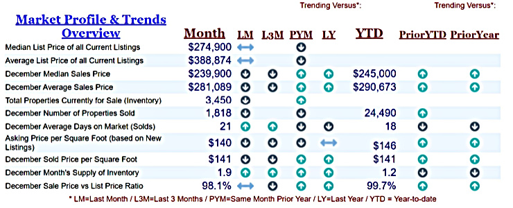 graph of single family home sales in Cincinnati