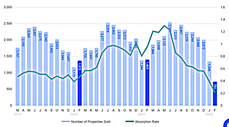 Chart of Absorption Rate thru February 2022