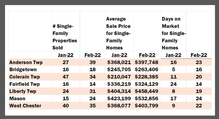 graph showing single-family home sales, sale price and days on market