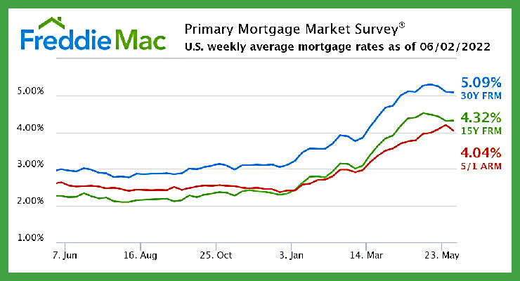Freddie Mac Mortgage Chart