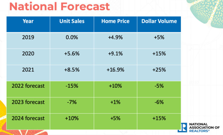 National Association Of Realtors Housing Forecast - Cincinnati Real ...