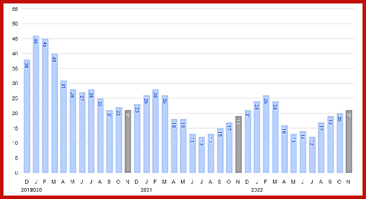 Graph Days on Market November
