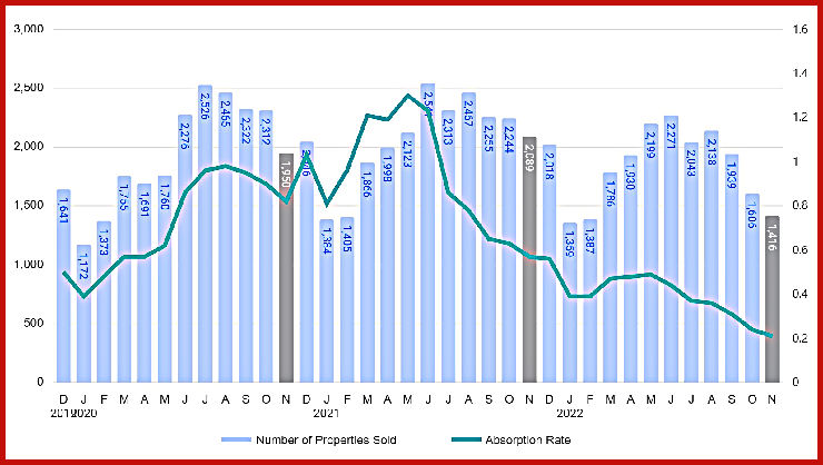 Graph of Property sales and absorprtion November