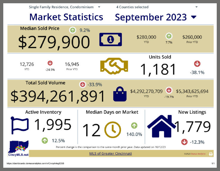 September Real Estate Sales Cincinnati Real Estate Cincinnati Homes
